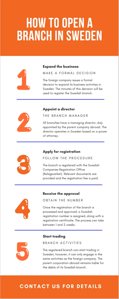 how-to-open-a-branch-in-sweden.png